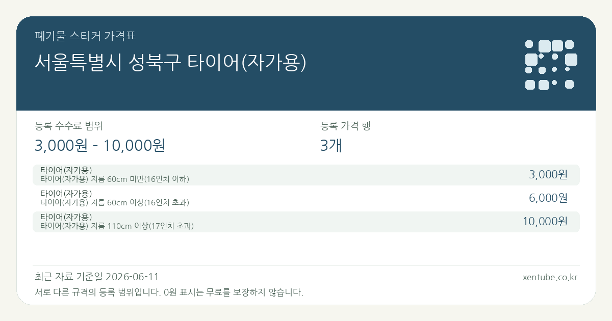서울특별시 성북구 타이어(자가용) 폐기물 스티커 가격표 — 등록 수수료 범위 3,000원 – 10,000원, 등록 가격 행 3개