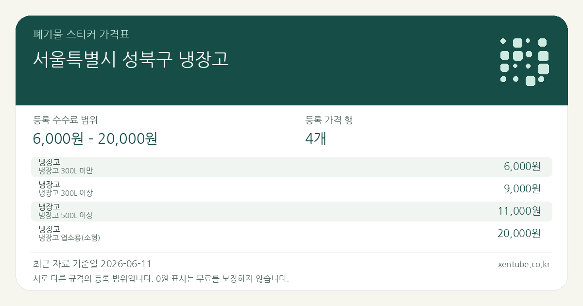 서울특별시 성북구 냉장고 폐기물 스티커 가격표 — 등록 수수료 범위 6,000원 – 20,000원, 등록 가격 행 4개