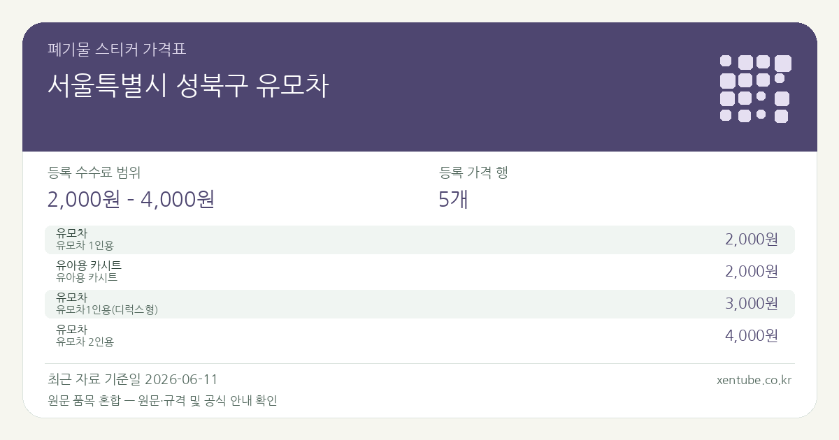 서울특별시 성북구 유모차 폐기물 스티커 가격표 — 등록 수수료 범위 2,000원 – 4,000원, 등록 가격 행 5개 — 원문 품목 혼합: 유모차, 유아용 카시트. 품목과 규격을 각각 확인하세요.