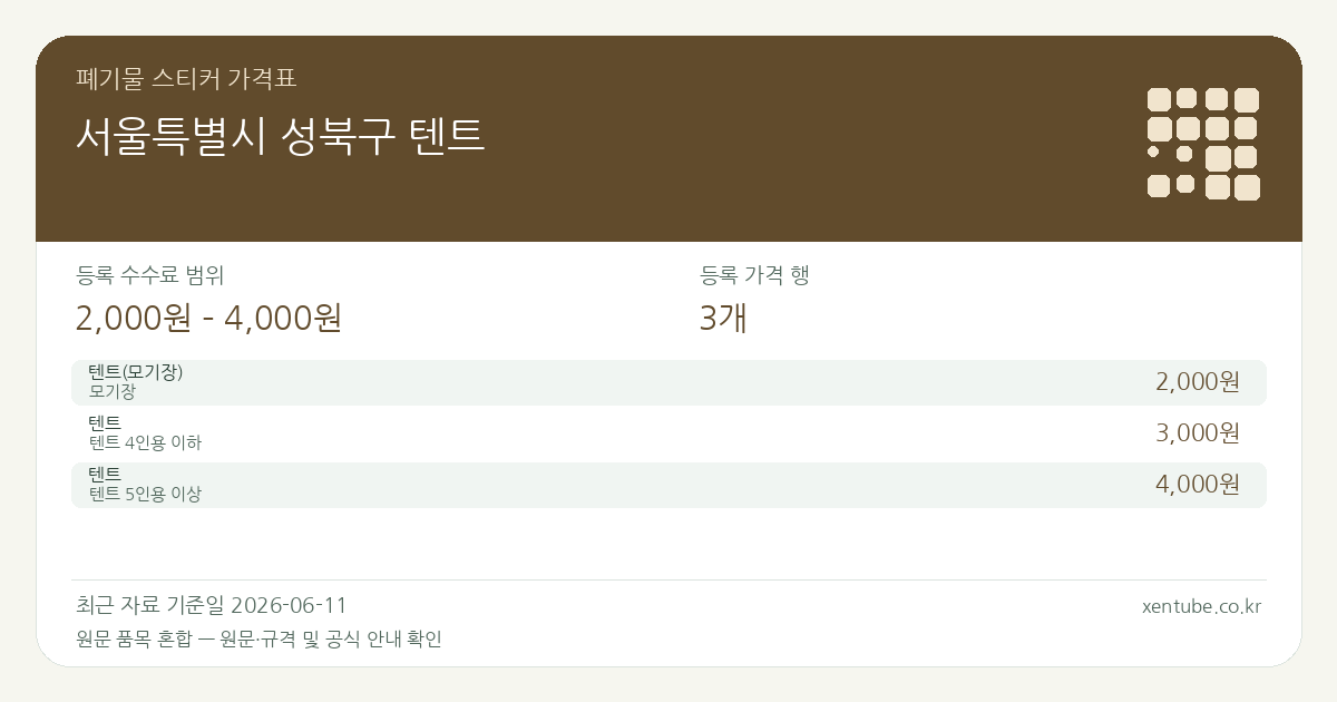 서울특별시 성북구 텐트 폐기물 스티커 가격표 — 등록 수수료 범위 2,000원 – 4,000원, 등록 가격 행 3개 — 원문 품목 혼합: 텐트(모기장), 텐트. 품목과 규격을 각각 확인하세요.