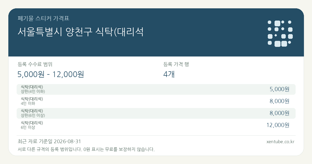 서울특별시 양천구 식탁(대리석 폐기물 스티커 가격표 — 등록 수수료 범위 5,000원 – 12,000원, 등록 가격 행 4개
