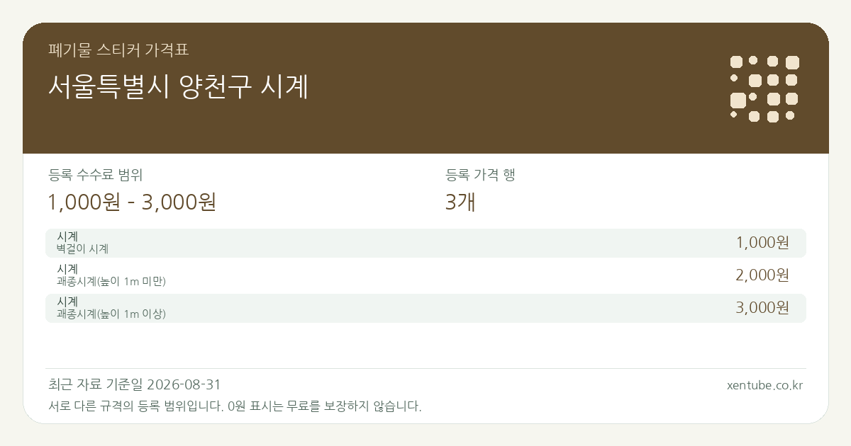서울특별시 양천구 시계 폐기물 스티커 가격표 — 등록 수수료 범위 1,000원 – 3,000원, 등록 가격 행 3개