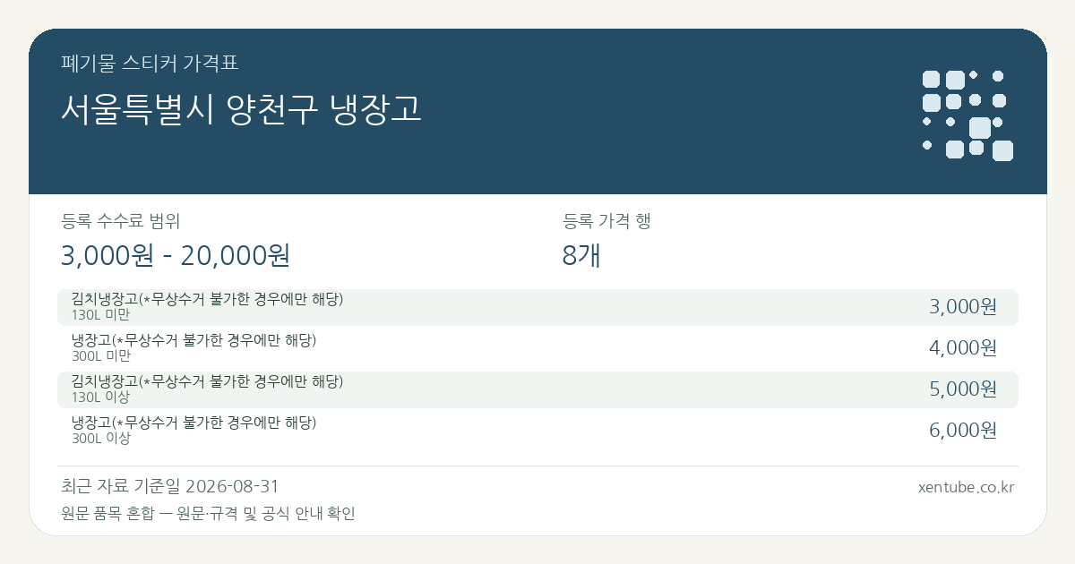 서울특별시 양천구 냉장고 폐기물 스티커 가격표 — 등록 수수료 범위 3,000원 – 20,000원, 등록 가격 행 8개 — 원문 품목 혼합: 김치냉장고(*무상수거 불가한 경우에만 해당), 냉장고(*무상수거 불가한 경우에만 해당). 품목과 규격을 각각 확인하세요.