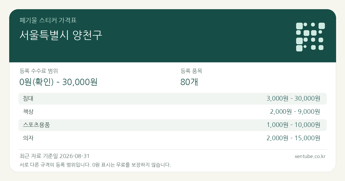서울특별시 양천구 폐기물 스티커 가격표 — 등록 수수료 범위 0원(확인) – 30,000원, 등록 품목 80개