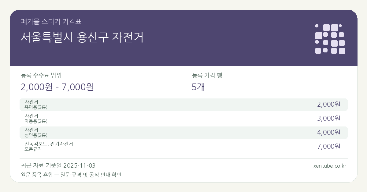 서울특별시 용산구 자전거 폐기물 스티커 가격표 — 등록 수수료 범위 2,000원 – 7,000원, 등록 가격 행 5개 — 원문 품목 혼합: 자전거, 전동킥보드, 전기자전거, 헬스자전거. 품목과 규격을 각각 확인하세요.