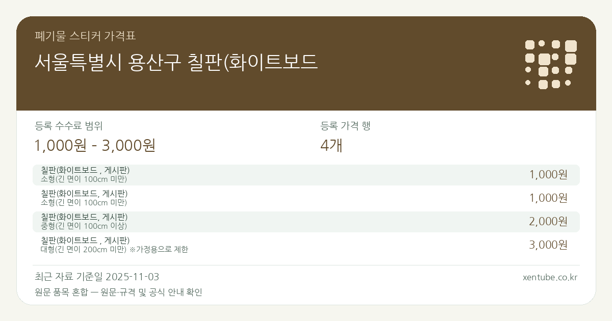 서울특별시 용산구 칠판(화이트보드 폐기물 스티커 가격표 — 등록 수수료 범위 1,000원 – 3,000원, 등록 가격 행 4개 — 원문 품목 혼합: 칠판(화이트보드 , 게시판), 칠판(화이트보드, 게시판). 품목과 규격을 각각 확인하세요.