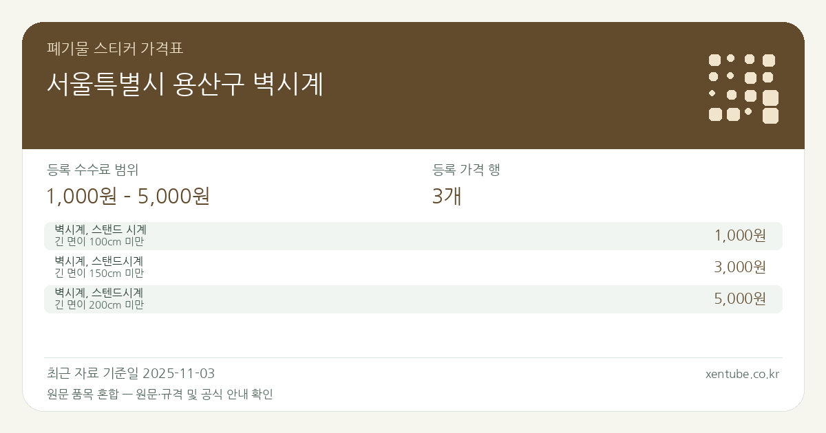 서울특별시 용산구 벽시계 폐기물 스티커 가격표 — 등록 수수료 범위 1,000원 – 5,000원, 등록 가격 행 3개 — 원문 품목 혼합: 벽시계, 스탠드 시계, 벽시계, 스탠드시계, 벽시계, 스텐드시계. 품목과 규격을 각각 확인하세요.