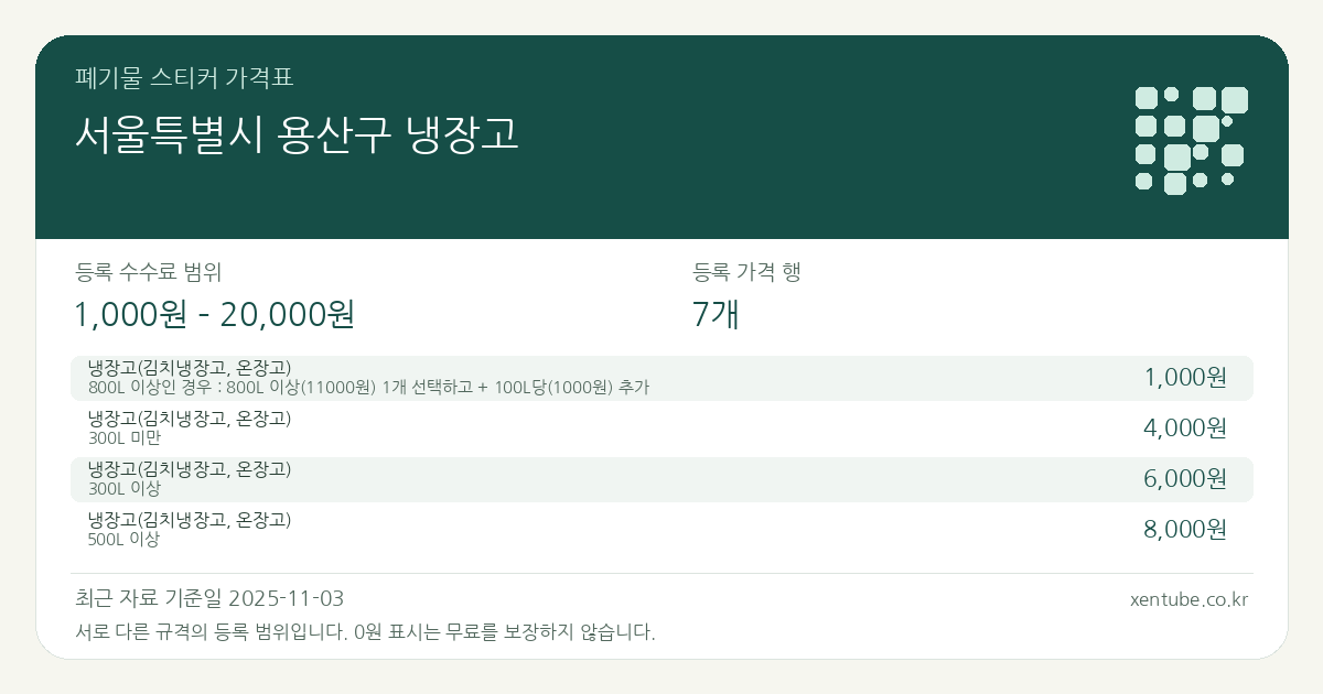 서울특별시 용산구 냉장고 폐기물 스티커 가격표 — 등록 수수료 범위 1,000원 – 20,000원, 등록 가격 행 7개