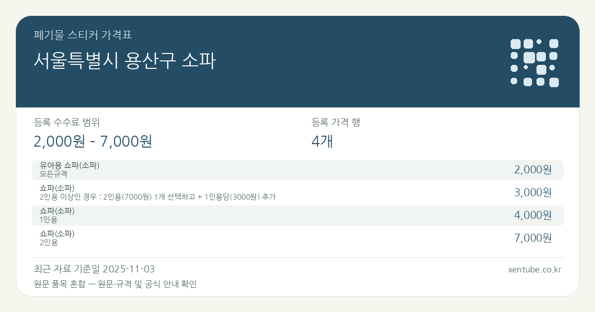 서울특별시 용산구 소파 폐기물 스티커 가격표 — 등록 수수료 범위 2,000원 – 7,000원, 등록 가격 행 4개 — 원문 품목 혼합: 유아용 쇼파(소파), 쇼파(소파). 품목과 규격을 각각 확인하세요.