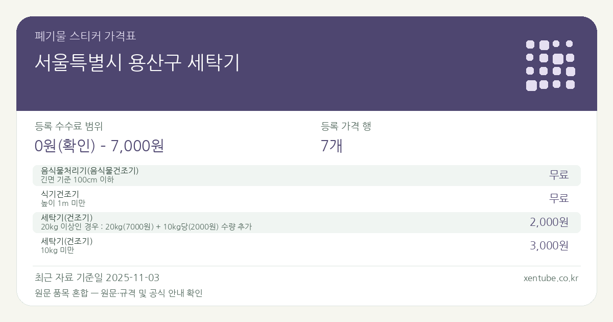서울특별시 용산구 세탁기 폐기물 스티커 가격표 — 등록 수수료 범위 0원(확인) – 7,000원, 등록 가격 행 7개 — 원문 품목 혼합: 음식물처리기(음식물건조기), 식기건조기, 세탁기(건조기). 품목과 규격을 각각 확인하세요.