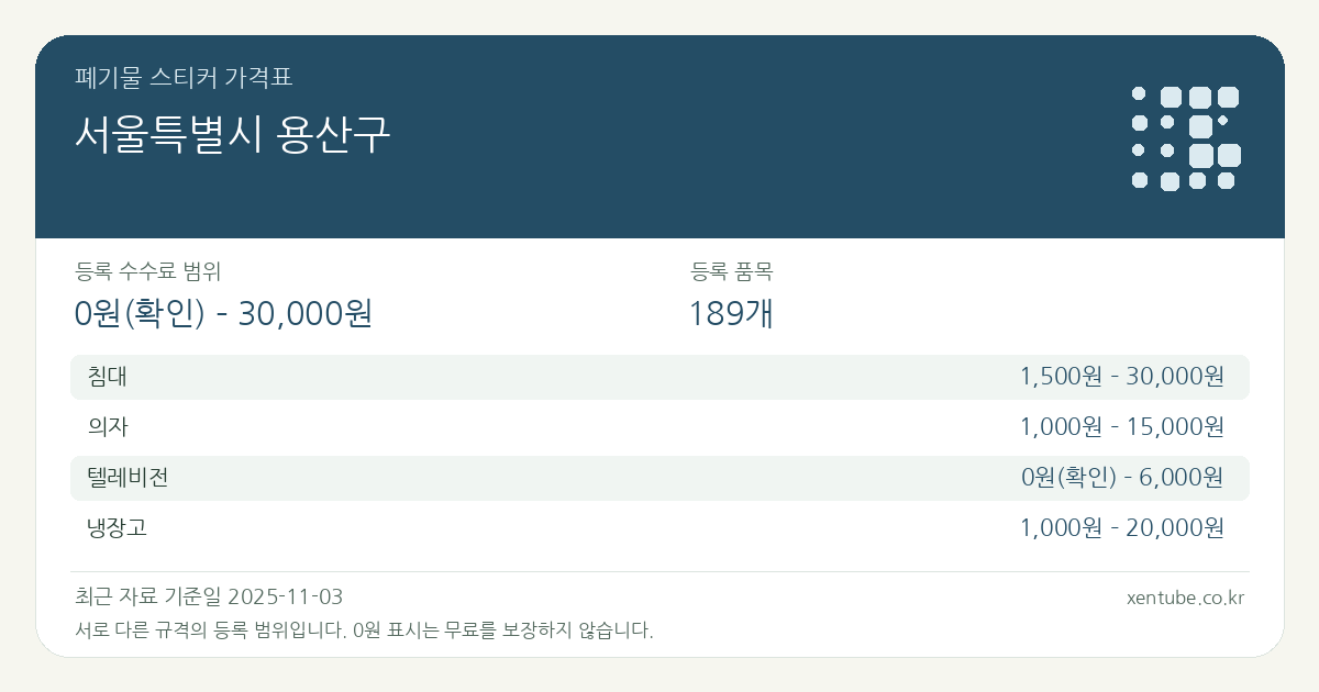 서울특별시 용산구 폐기물 스티커 가격표 — 등록 수수료 범위 0원(확인) – 30,000원, 등록 품목 189개