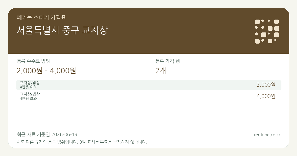 서울특별시 중구 교자상 폐기물 스티커 가격표 — 등록 수수료 범위 2,000원 – 4,000원, 등록 가격 행 2개