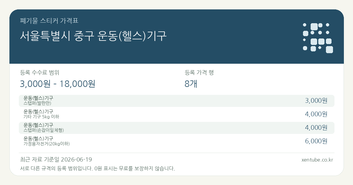 서울특별시 중구 운동(헬스)기구 폐기물 스티커 가격표 — 등록 수수료 범위 3,000원 – 18,000원, 등록 가격 행 8개