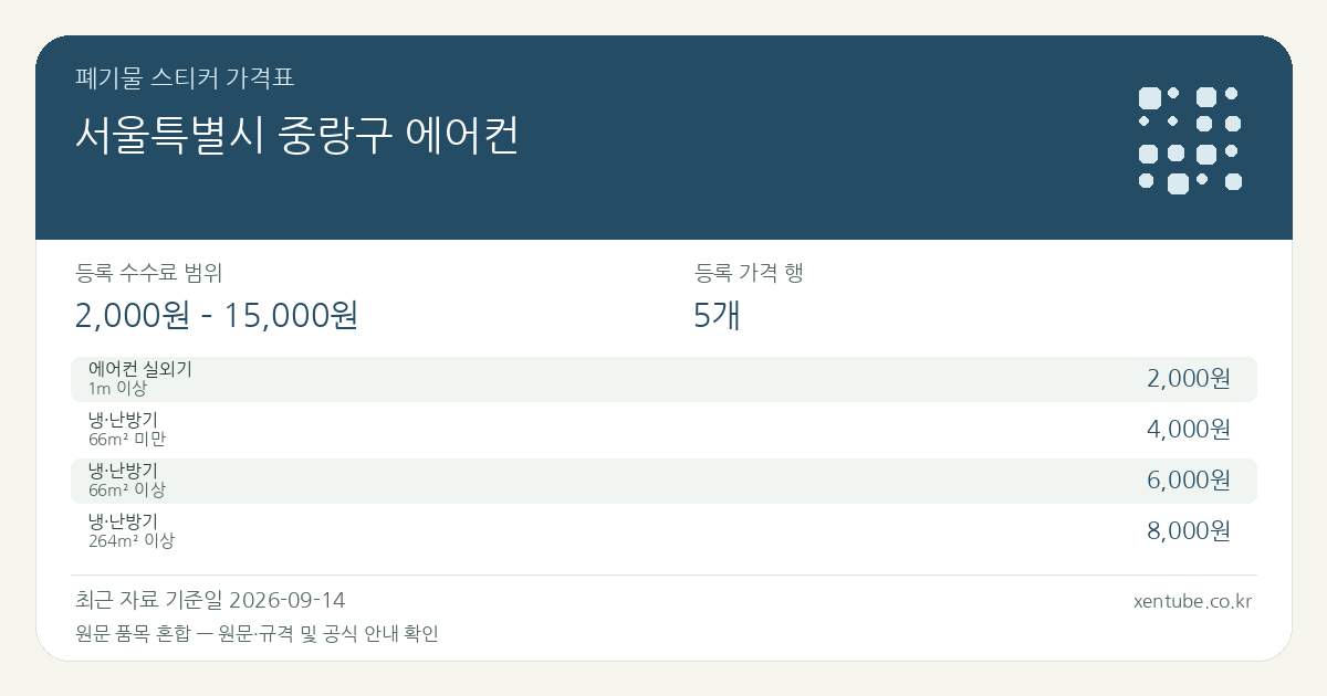 서울특별시 중랑구 에어컨 폐기물 스티커 가격표 — 등록 수수료 범위 2,000원 – 15,000원, 등록 가격 행 5개 — 원문 품목 혼합: 에어컨 실외기, 냉·난방기. 품목과 규격을 각각 확인하세요.