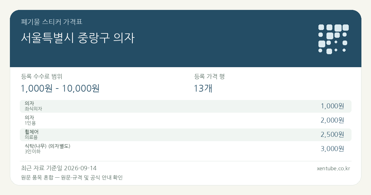 서울특별시 중랑구 의자 폐기물 스티커 가격표 — 등록 수수료 범위 1,000원 – 10,000원, 등록 가격 행 13개 — 원문 품목 혼합: 의자, 휠체어, 식탁(나무) (의자별도), 식탁(대리석) (의자별도), 안마의자. 품목과 규격을 각각 확인하세요.