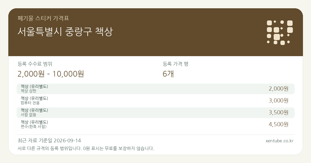 서울특별시 중랑구 책상 폐기물 스티커 가격표 — 등록 수수료 범위 2,000원 – 10,000원, 등록 가격 행 6개