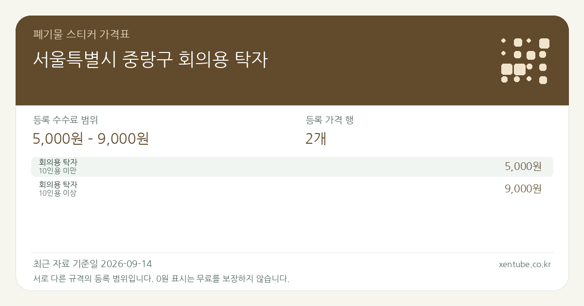 서울특별시 중랑구 회의용 탁자 폐기물 스티커 가격표 — 등록 수수료 범위 5,000원 – 9,000원, 등록 가격 행 2개