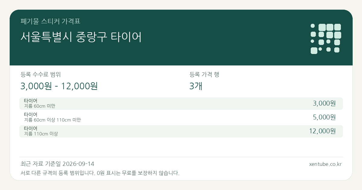 서울특별시 중랑구 타이어 폐기물 스티커 가격표 — 등록 수수료 범위 3,000원 – 12,000원, 등록 가격 행 3개