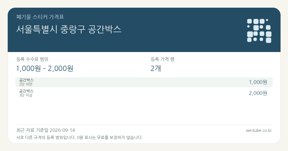서울특별시 중랑구 공간박스 폐기물 스티커 가격표 — 등록 수수료 범위 1,000원 – 2,000원, 등록 가격 행 2개