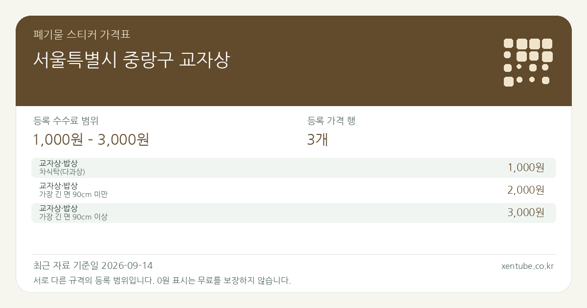 서울특별시 중랑구 교자상 폐기물 스티커 가격표 — 등록 수수료 범위 1,000원 – 3,000원, 등록 가격 행 3개