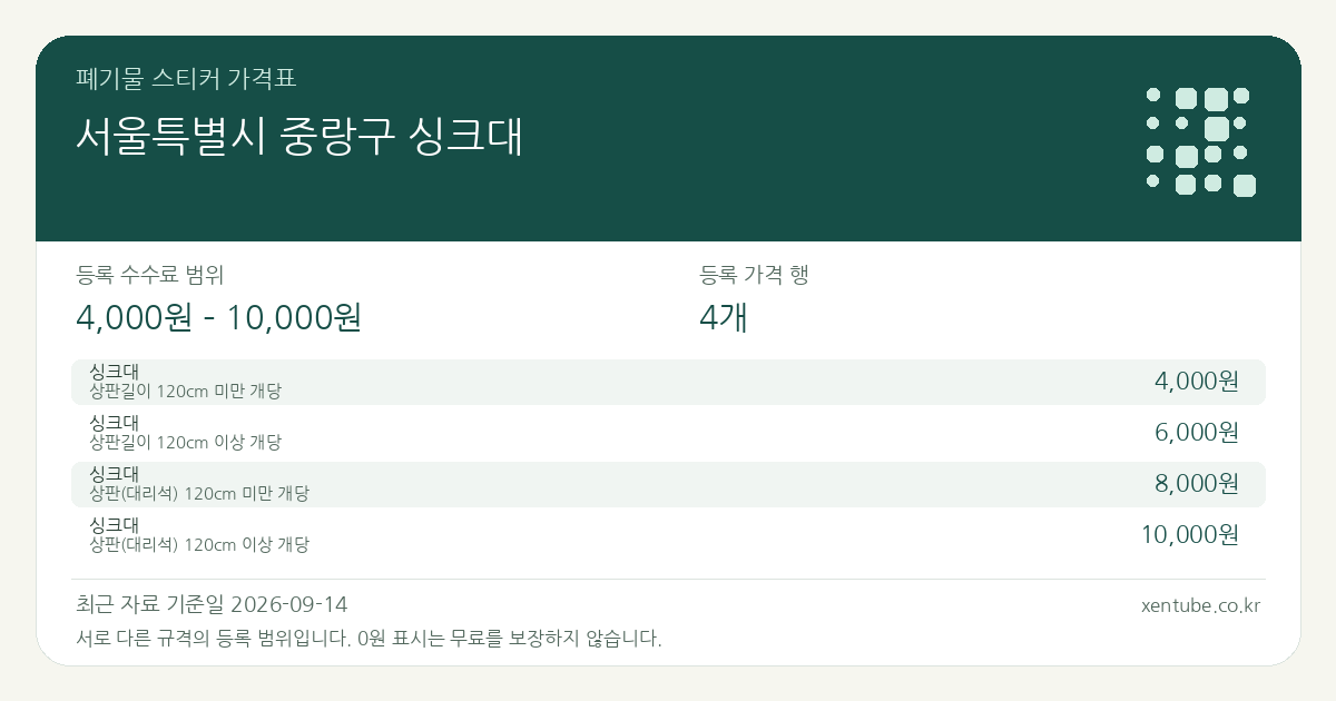서울특별시 중랑구 싱크대 폐기물 스티커 가격표 — 등록 수수료 범위 4,000원 – 10,000원, 등록 가격 행 4개
