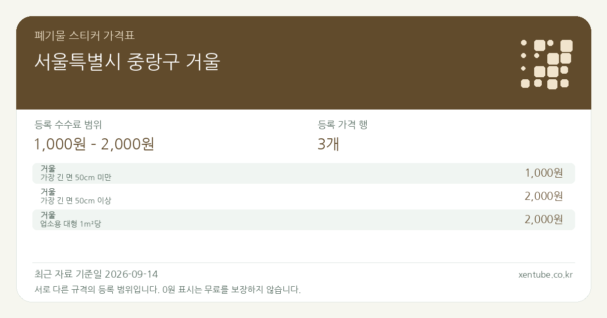 서울특별시 중랑구 거울 폐기물 스티커 가격표 — 등록 수수료 범위 1,000원 – 2,000원, 등록 가격 행 3개