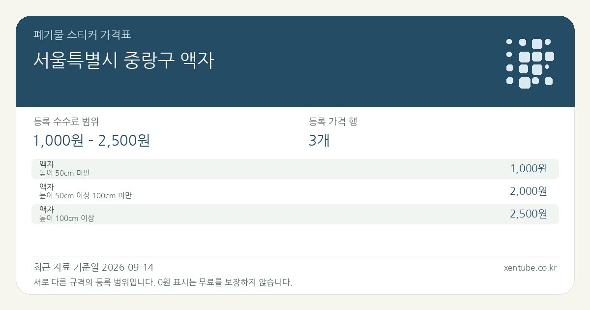 서울특별시 중랑구 액자 폐기물 스티커 가격표 — 등록 수수료 범위 1,000원 – 2,500원, 등록 가격 행 3개