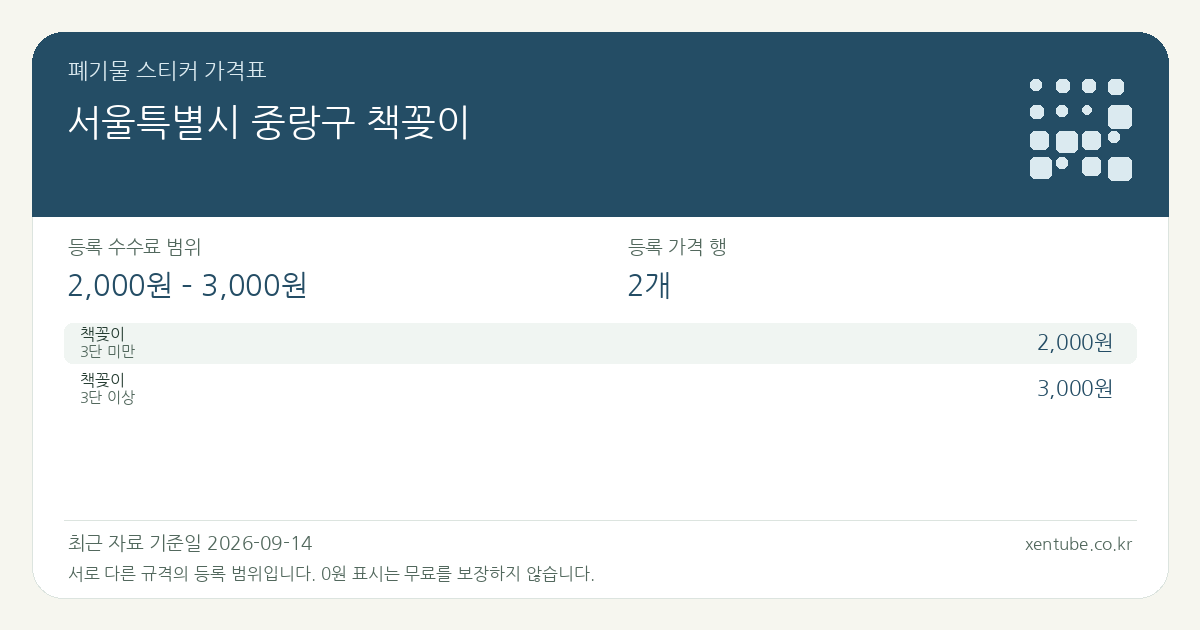 서울특별시 중랑구 책꽂이 폐기물 스티커 가격표 — 등록 수수료 범위 2,000원 – 3,000원, 등록 가격 행 2개