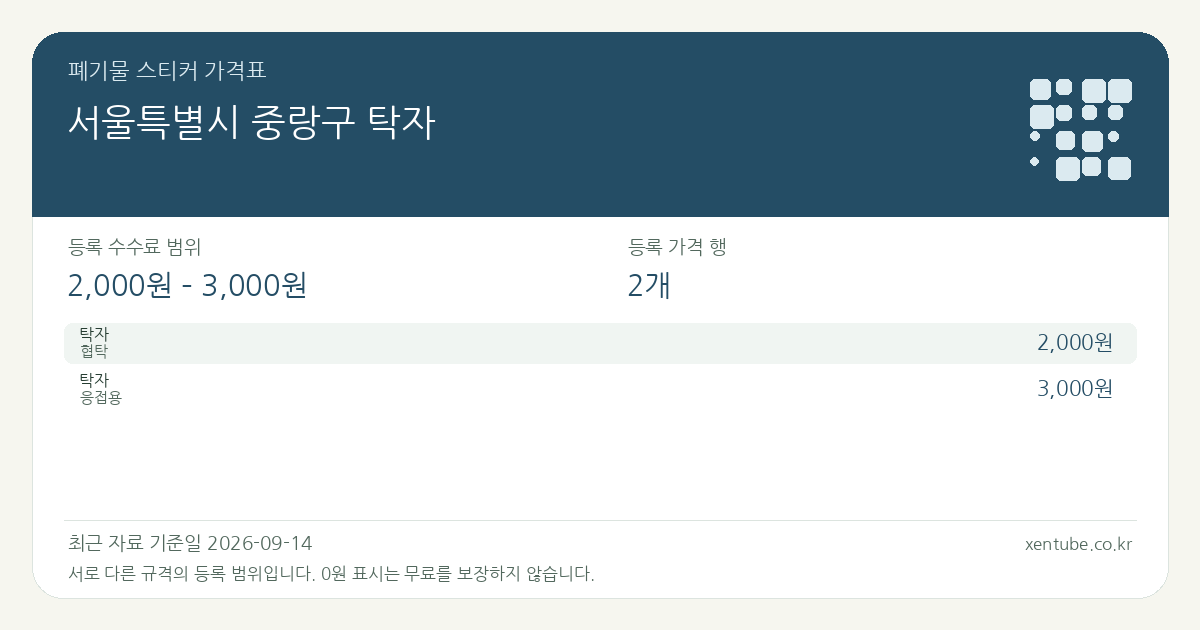 서울특별시 중랑구 탁자 폐기물 스티커 가격표 — 등록 수수료 범위 2,000원 – 3,000원, 등록 가격 행 2개