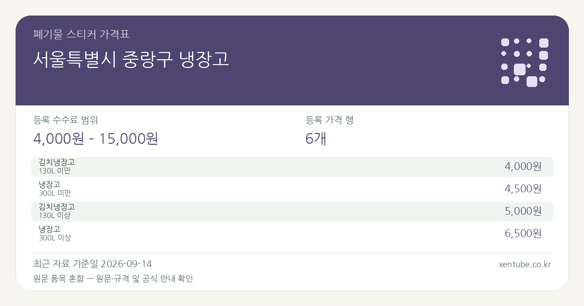서울특별시 중랑구 냉장고 폐기물 스티커 가격표 — 등록 수수료 범위 4,000원 – 15,000원, 등록 가격 행 6개 — 원문 품목 혼합: 김치냉장고, 냉장고. 품목과 규격을 각각 확인하세요.