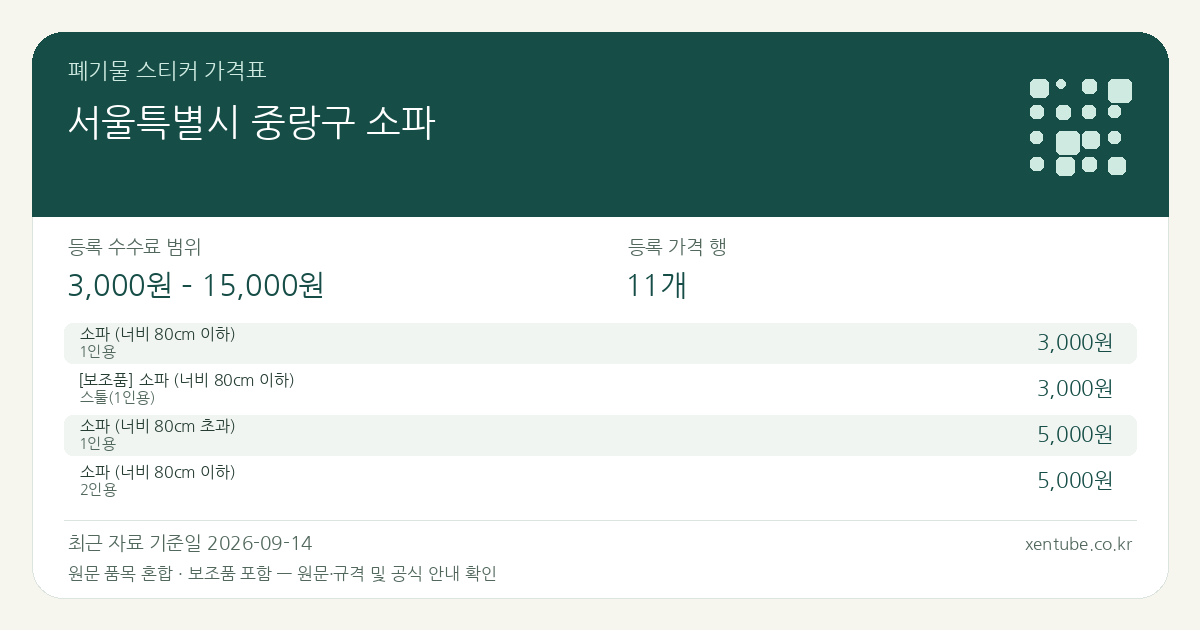 서울특별시 중랑구 소파 폐기물 스티커 가격표 — 등록 수수료 범위 3,000원 – 15,000원, 등록 가격 행 11개 — 원문 품목 혼합: 소파 (너비 80cm 이하), 소파 (너비 80cm 초과). 품목과 규격을 각각 확인하세요. 보조품 가격이 포함되어 있으므로 최저 등록 금액을 본체 가격으로 해석하지 마세요.