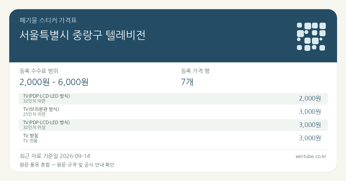 서울특별시 중랑구 텔레비전 폐기물 스티커 가격표 — 등록 수수료 범위 2,000원 – 6,000원, 등록 가격 행 7개 — 원문 품목 혼합: TV(PDP·LCD·LED 방식), TV(브라운관 방식), TV 받침. 품목과 규격을 각각 확인하세요.