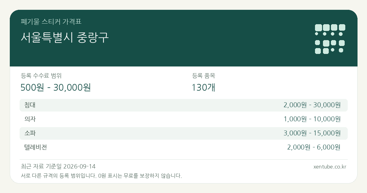 서울특별시 중랑구 폐기물 스티커 가격표 — 등록 수수료 범위 500원 – 30,000원, 등록 품목 130개