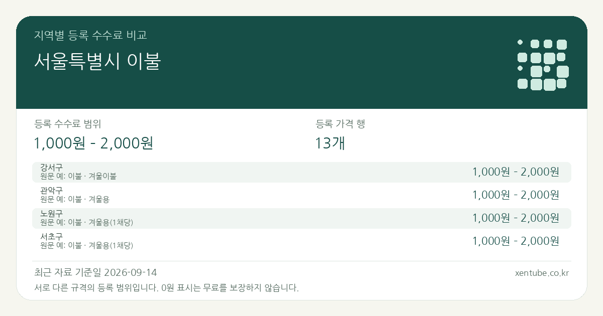 서울특별시 이불 지역별 등록 수수료 비교 — 등록 수수료 범위 1,000원 – 2,000원, 등록 가격 행 13개 — 서로 다른 규격의 등록 범위입니다. 0원 표시는 무료를 보장하지 않습니다. 원문 예: 강서구: 이불 · 겨울이불. 전체 원문·규격과 지역별 주의사항은 아래 비교표에서 확인하세요.