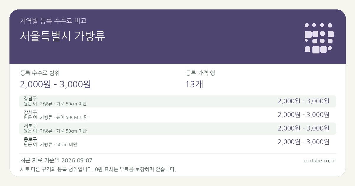 서울특별시 가방류 지역별 등록 수수료 비교 — 등록 수수료 범위 2,000원 – 3,000원, 등록 가격 행 13개 — 서로 다른 규격의 등록 범위입니다. 0원 표시는 무료를 보장하지 않습니다. 원문 예: 강남구: 가방류 · 가로 50cm 미만. 전체 원문·규격과 지역별 주의사항은 아래 비교표에서 확인하세요.