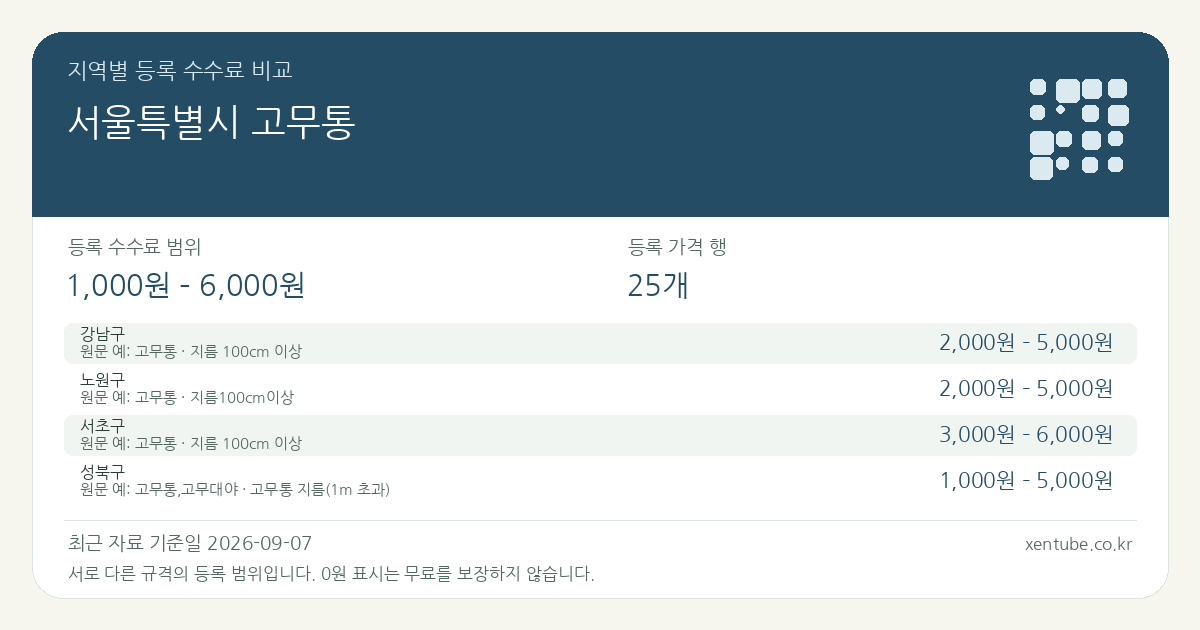 서울특별시 고무통 지역별 등록 수수료 비교 — 등록 수수료 범위 1,000원 – 6,000원, 등록 가격 행 25개 — 서로 다른 규격의 등록 범위입니다. 0원 표시는 무료를 보장하지 않습니다. 원문 예: 강남구: 고무통 · 지름 100cm 이상. 전체 원문·규격과 지역별 주의사항은 아래 비교표에서 확인하세요.