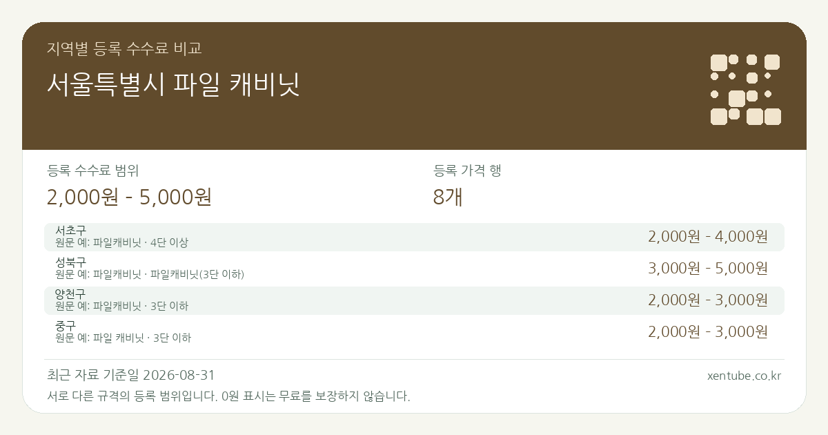 서울특별시 파일 캐비닛 지역별 등록 수수료 비교 — 등록 수수료 범위 2,000원 – 5,000원, 등록 가격 행 8개 — 서로 다른 규격의 등록 범위입니다. 0원 표시는 무료를 보장하지 않습니다. 원문 예: 서초구: 파일캐비닛 · 4단 이상. 전체 원문·규격과 지역별 주의사항은 아래 비교표에서 확인하세요.