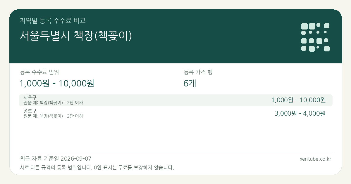 서울특별시 책장(책꽂이) 지역별 등록 수수료 비교 — 등록 수수료 범위 1,000원 – 10,000원, 등록 가격 행 6개 — 서로 다른 규격의 등록 범위입니다. 0원 표시는 무료를 보장하지 않습니다. 원문 예: 서초구: 책장(책꽂이) · 2단 이하. 전체 원문·규격과 지역별 주의사항은 아래 비교표에서 확인하세요.