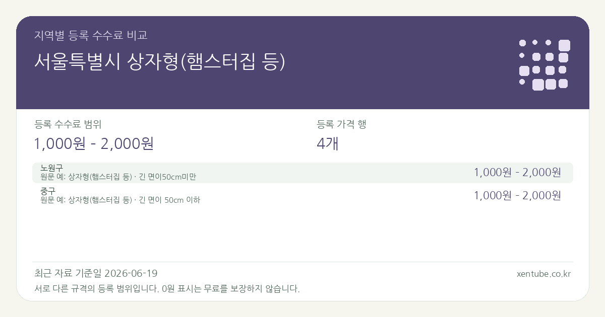 서울특별시 상자형(햄스터집 등) 지역별 등록 수수료 비교 — 등록 수수료 범위 1,000원 – 2,000원, 등록 가격 행 4개 — 서로 다른 규격의 등록 범위입니다. 0원 표시는 무료를 보장하지 않습니다. 원문 예: 노원구: 상자형(햄스터집 등) · 긴 면이50㎝미만. 전체 원문·규격과 지역별 주의사항은 아래 비교표에서 확인하세요.