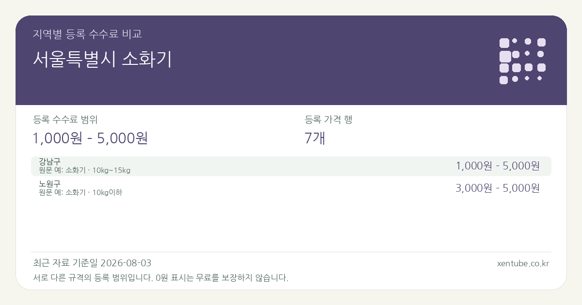 서울특별시 소화기 지역별 등록 수수료 비교 — 등록 수수료 범위 1,000원 – 5,000원, 등록 가격 행 7개 — 서로 다른 규격의 등록 범위입니다. 0원 표시는 무료를 보장하지 않습니다. 원문 예: 강남구: 소화기 · 10kg~15kg. 전체 원문·규격과 지역별 주의사항은 아래 비교표에서 확인하세요.