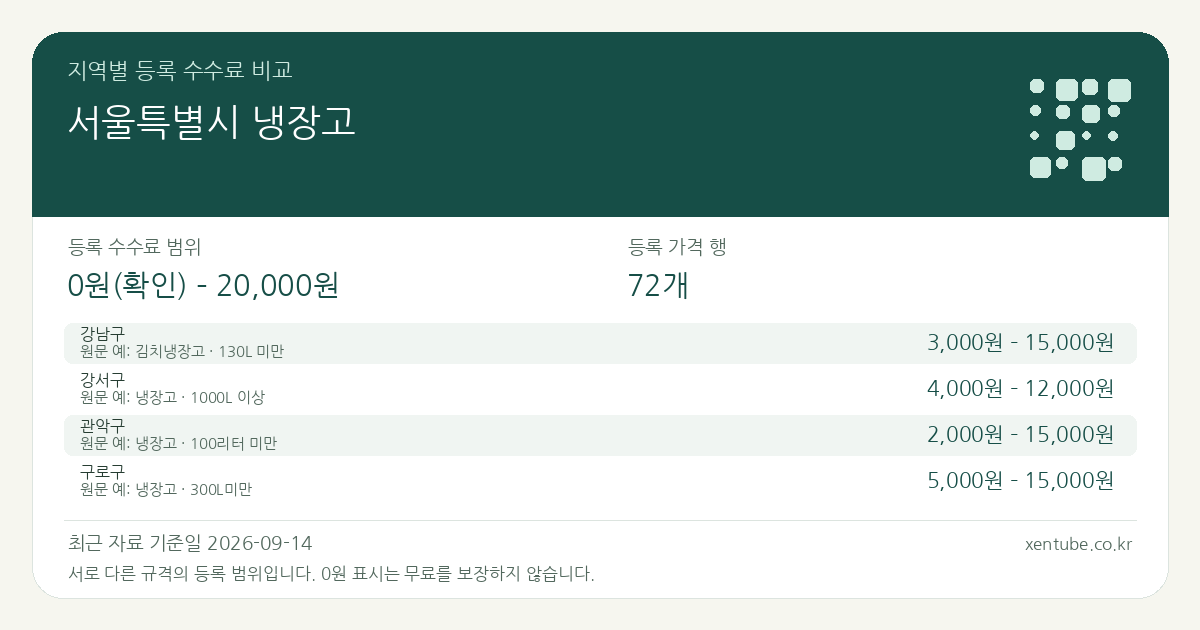 서울특별시 냉장고 지역별 등록 수수료 비교 — 등록 수수료 범위 0원(확인) – 20,000원, 등록 가격 행 72개 — 서로 다른 규격의 등록 범위입니다. 0원 표시는 무료를 보장하지 않습니다. 원문 예: 강남구: 김치냉장고 · 130L 미만. 전체 원문·규격과 지역별 주의사항은 아래 비교표에서 확인하세요.