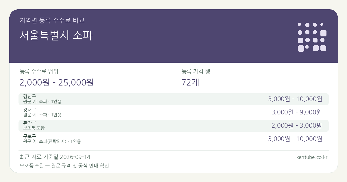 서울특별시 소파 지역별 등록 수수료 비교 — 등록 수수료 범위 2,000원 – 25,000원, 등록 가격 행 72개 — 보조품 포함 — 원문·규격 및 공식 안내 확인 원문 예: 관악구: 소파 스툴 · 제한사항 없음. 전체 원문·규격과 지역별 주의사항은 아래 비교표에서 확인하세요.
