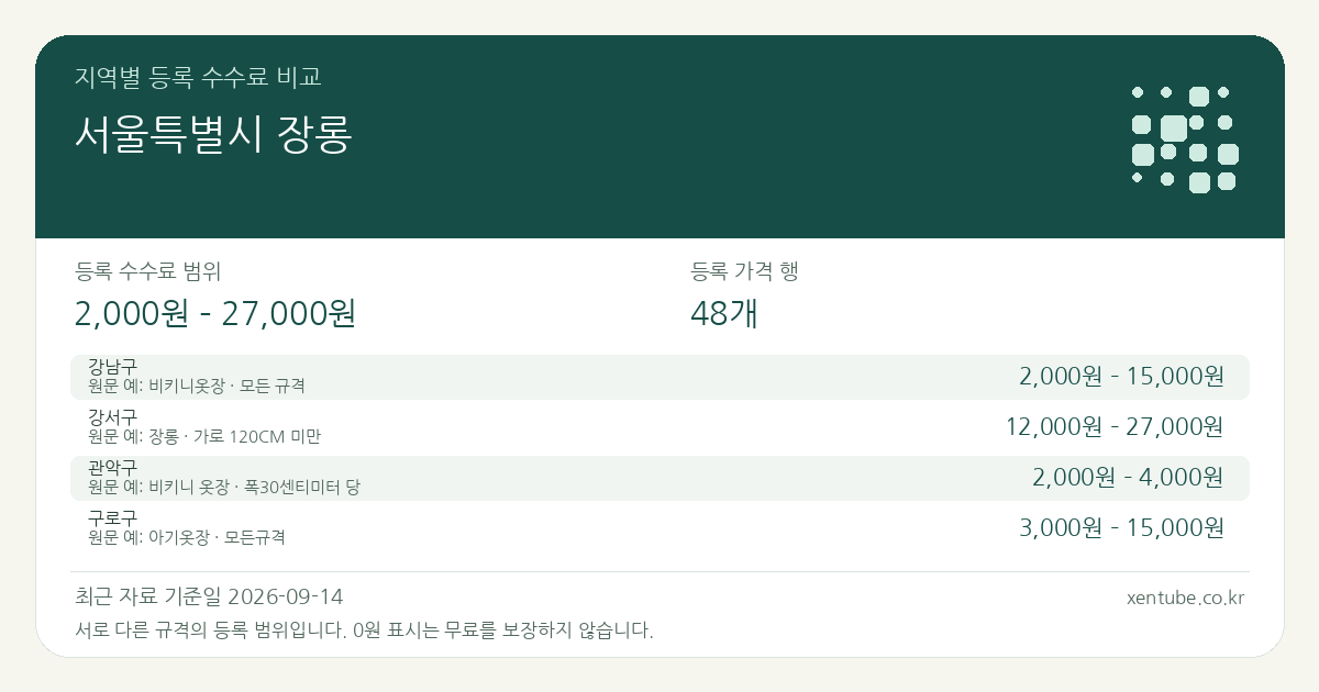 서울특별시 장롱 지역별 등록 수수료 비교 — 등록 수수료 범위 2,000원 – 27,000원, 등록 가격 행 48개 — 서로 다른 규격의 등록 범위입니다. 0원 표시는 무료를 보장하지 않습니다. 원문 예: 강남구: 비키니옷장 · 모든 규격. 전체 원문·규격과 지역별 주의사항은 아래 비교표에서 확인하세요.
