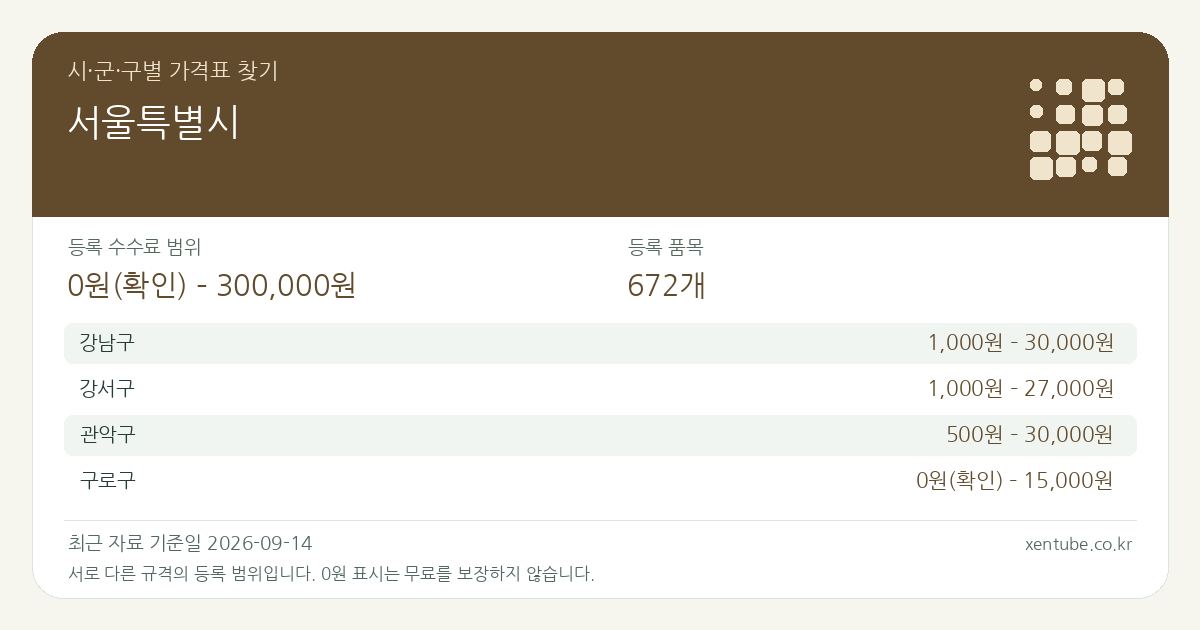 서울특별시 시·군·구별 가격표 찾기 — 등록 수수료 범위 0원(확인) – 300,000원, 등록 품목 672개