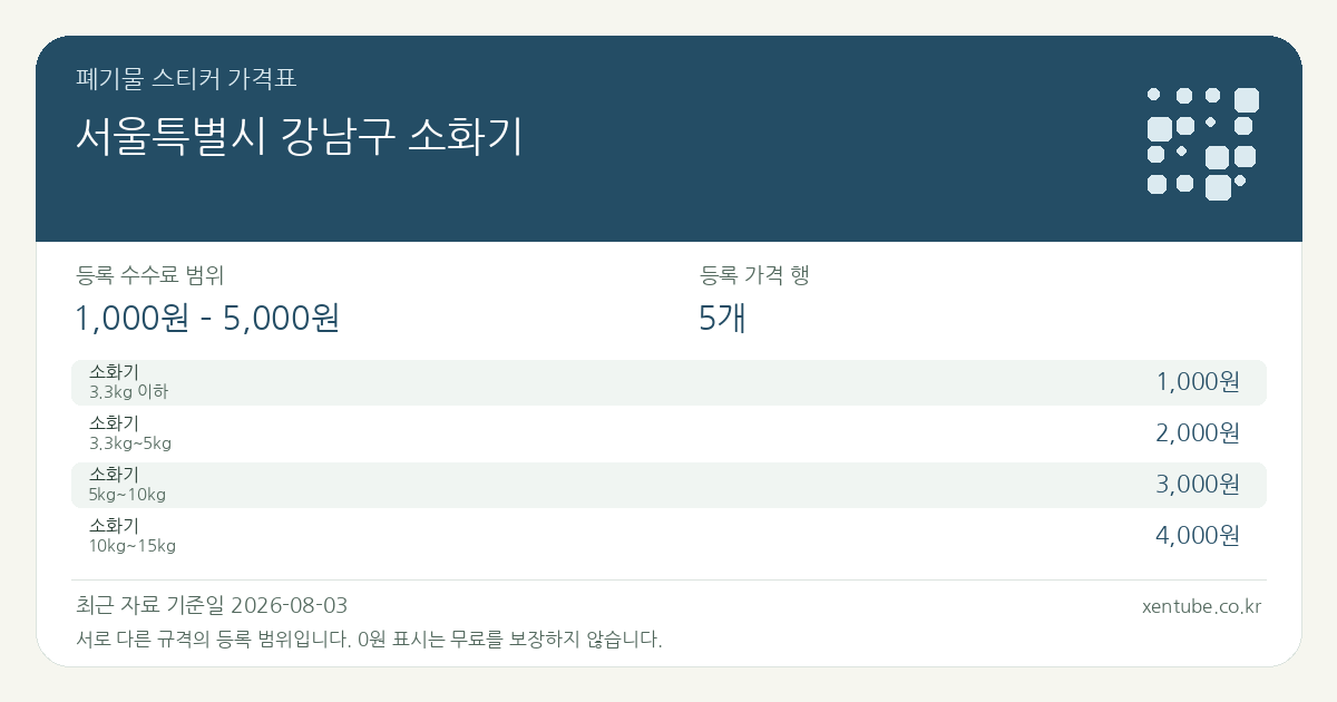 서울특별시 강남구 소화기 폐기물 스티커 가격표 — 등록 수수료 범위 1,000원 – 5,000원, 등록 가격 행 5개