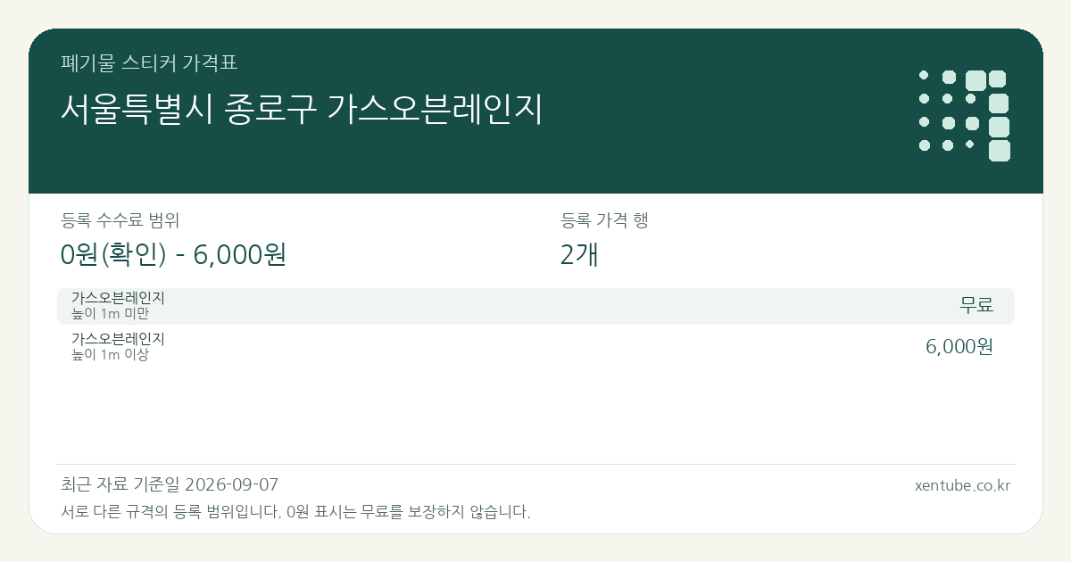서울특별시 종로구 가스오븐레인지 폐기물 스티커 가격표 — 등록 수수료 범위 0원(확인) – 6,000원, 등록 가격 행 2개