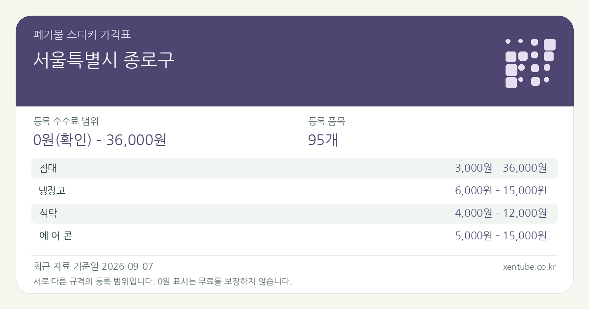 서울특별시 종로구 폐기물 스티커 가격표 — 등록 수수료 범위 0원(확인) – 36,000원, 등록 품목 95개