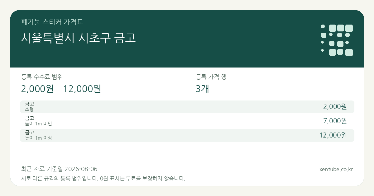 서울특별시 서초구 금고 폐기물 스티커 가격표 — 등록 수수료 범위 2,000원 – 12,000원, 등록 가격 행 3개