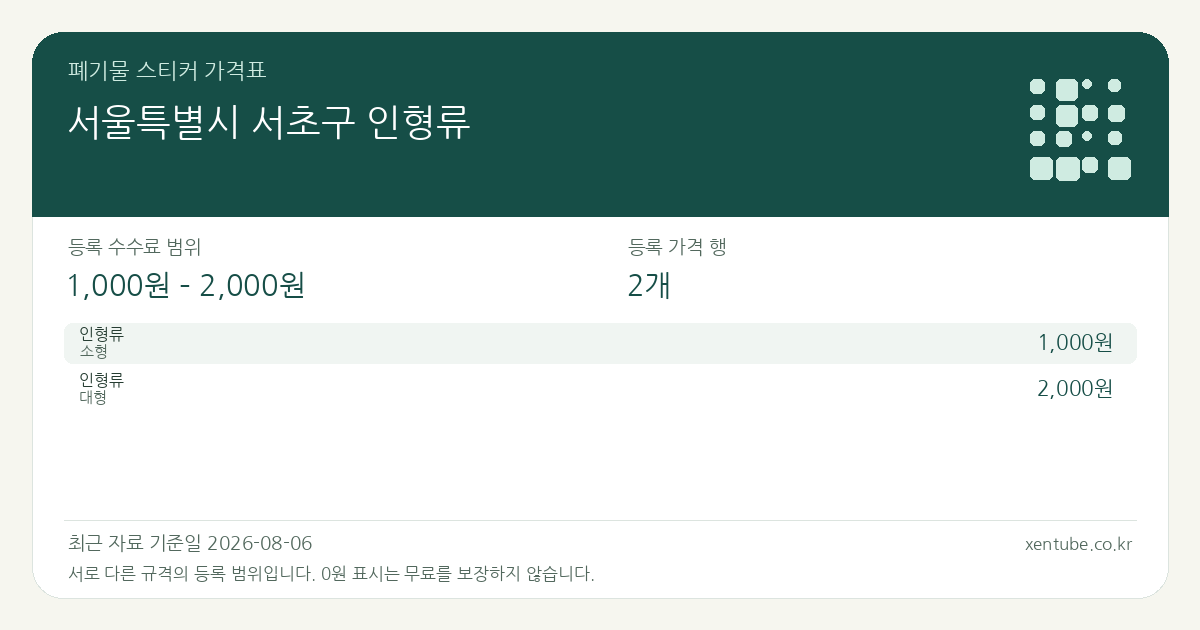 서울특별시 서초구 인형류 폐기물 스티커 가격표 — 등록 수수료 범위 1,000원 – 2,000원, 등록 가격 행 2개