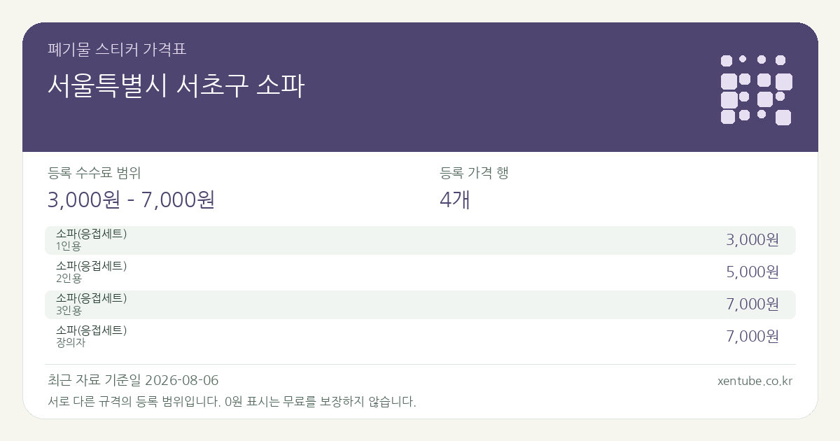 서울특별시 서초구 소파 폐기물 스티커 가격표 — 등록 수수료 범위 3,000원 – 7,000원, 등록 가격 행 4개